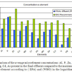 图4。将Al、P、Zn、Cu、Mn、Cr、Pb、Mo、Se、Co、U、Hg、Cd和最终流出物中存在的微量元素的平均浓度与(环境保护局)和(世卫组织)在对数尺度上规定的每种元素的最大允允值进行比较。