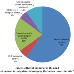 图5：印度研究人员进行的池塘环境调查的不同类别（单位：%）