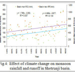 图4：气候变化对Shefrunji盆地季风降雨和径流的影响。GydF4y2Ba