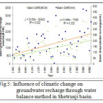 图5：气候变化对地下水充电的影响，通过Shefrunji盆地水平衡法。GydF4y2Ba