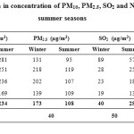 表2：在冬季和夏季季节中PM10，PM2.5，SO2和NOx浓度的空间变化
