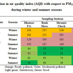 表3:冬季和夏季PM10、PM2.5、SO2和NOX的空气质量指数(AQI)空间变化