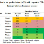 Table 3: Spatial variation in air quality index (AQI) with respect to PM10, PM2.5, SO2 and NOX during winter and summer seasons