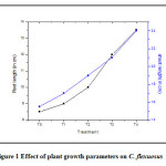图1植物生长参数对C. flexuosus的影响