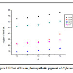 图2 La对屈叶蟛蜞菊光合色素的影响