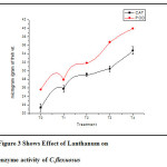 图3为镧对屈菇酶活性的影响