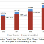 图3:城市液体废物发电潜力(来源:印度垃圾转化能源国家总体规划)