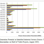 图4:已确定工业类别的发电潜力(资料来源:可行性项目的搁置技术备忘录，二零零三年八月)