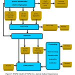图5典型印度组织的SWM的ISWM模型