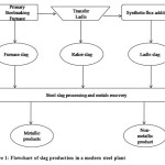 Figure 1: Flowchart of slag production in a modern steel plant