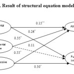 图2.结构方程建模分析的结果。