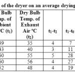 表4在平均干燥日烘干机的HUF和COP