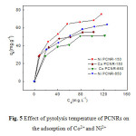 图5 PCNR热解温度对CO2 +和Ni2 +吸附的影响