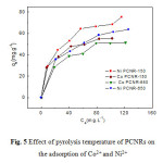 图5 PCNRs热解温度对Co2+和Ni2+吸附的影响