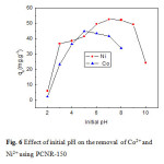 图6使用PCNR-150对CO2 +和Ni2 +除去CO2 +和Ni2 +的初始pH的影响
