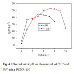 图6初始pH对PCNR-150去除Co2+和Ni2+的影响