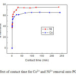 图7去除Co2+和Ni2+接触时间对PCNR-150的影响