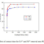 图7接触时间对PCNR-150去除Co2+和Ni2+的影响