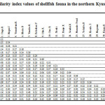表5：九州北部贝类动物群的相似性指数值