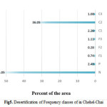 图五:Chehel-Chai频级荒漠化