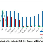 图2所示。研究地点2012-2014年计量数据(来源:ARIES, Nainital)