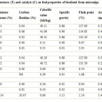 表2：反应温度（t）和催化剂（c）对来自微藻生物柴油的燃料性能的影响gydF4y2Ba