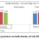 图1:管理措施对土壤容重(Mg cm-3)的影响