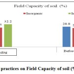 图2:管理措施对土壤田间容量的影响(%)
