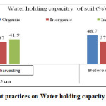 图3：管理实践对土壤持水能的影响（％）
