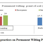 图4：管理实践对土壤永久性点的影响（％）