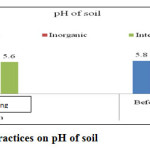 图5:管理措施对土壤pH值的影响