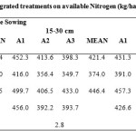 表3：有机，无机和综合治疗对可用氮的影响（kg / ha）