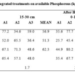 表4：有机，无机和综合治疗对可用磷的影响（kg / ha）