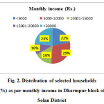 图2.根据索伦区达克尔区达姆普尔街区的每月收入分配所选择的户口（％）