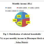 图2所示。索兰区Dharmpur街区按月收入分配的选定家庭(%)
