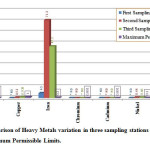 图2:Gobind Sagar湖三个采样点重金属变化与最大允许限值比较