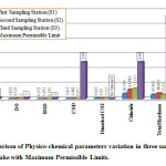 图3 Gobind Sagar湖三个采样点理化参数变化与最大允许限值比较