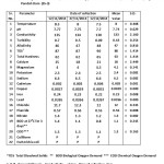 表3-潘多大坝采样站后季风季节(冬季)各参数分析(SS-3)