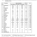 表4- Dharampur采样站后季风季节(冬季)各参数分析(SS-4)