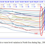 图3。2004年9月- 8月果阿邦北部深度-水位变化, 2005年