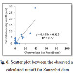 图6.Zanzeshri大坝观测和计算径流之间的散点图
