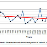 图1：1986年至2015年Kullu累计寒冷单位小时趋势