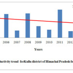 图10：过去十年的喜马偕尔邦的Apple生产力趋势（2005-2014）