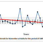 图2：1985年至2014年11月在Kullu的Chill单位时间趋势