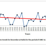 图3：1985年到2014年12月的Chill单位时间趋势