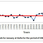 图4：1986年1月的Chill单位时间趋势于1986年的kullu至201
