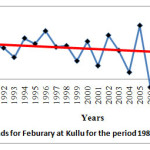 图5：1987年至2015年Kullu在Kullu的Fibebarrary的Chill单位小时趋势