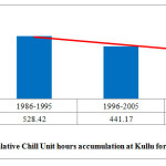 图6:Kullu近30年累计冷量单位小时累积趋势