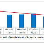 图7：在1986  -  2015年期间，在Kullu的累积寒冷单位数小时累积趋势平均五年