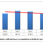 图8:Kullu近5年累计冷量单位小时累积趋势(2011-2015)